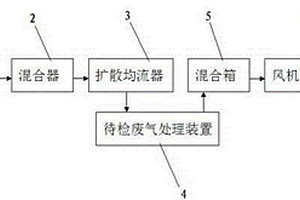 一种废气处理性能检测平台