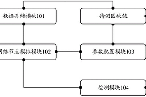 一种区块链性能检测系统