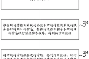 一种系统性能检测的方法及装置