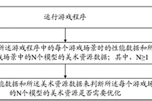 一种游戏程序中美术资源的性能检测方法及装置