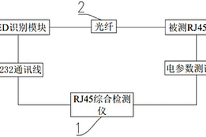 一种快速全性能检测RJ45网络接口设备