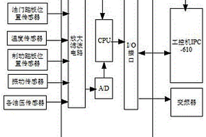 一种自动变速器的性能检测、故障诊断测试系统