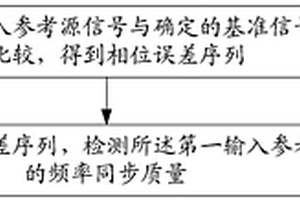 一种频率同步性能检测方法及装置