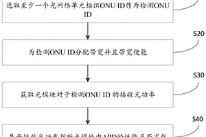 用于光模块的APD性能检测方法、装置、光网络及介质