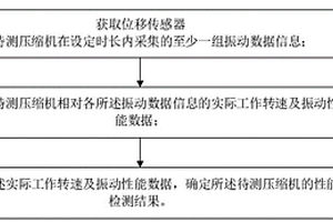 压缩机性能检测方法、装置、计算机设备及存储介质