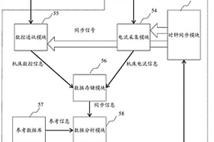 非侵入式机床动态性能检测方法、系统、终端及装置