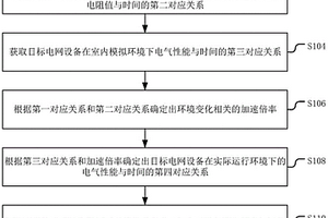 电网设备的电气性能检测方法、装置、计算机设备和介质