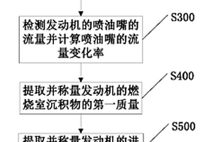 一种用于车辆的甲醇燃料性能检测方法及装置