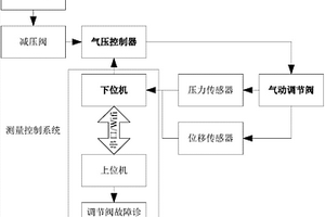 气动调节阀机械性能检测装置及其检测方法