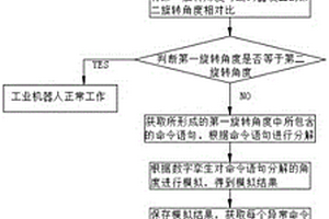 一种电控伺服设备性能检测用集成测试系统及方法