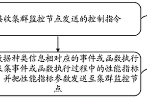 基于eBPF的微服务系统性能检测方法、装置和系统