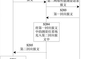 网络性能检测方法和网络设备