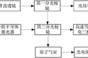 一种CPT原子钟的VCSEL激光器性能检测方法和系统