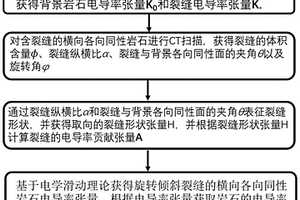 含旋转倾斜裂缝横向各向同性岩石电性能检测方法和系统