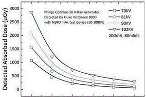 霜型材料对X线辐射防护性能检测方法