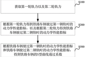 铁路车辆曲线通过性能检测方法、系统以及装置