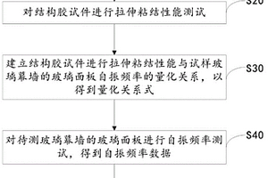 玻璃幕墙结构胶粘结性能检测方法