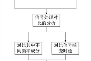 一种组合式电子互感器暂态传变性能检测系统及方法