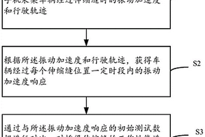 一种基于智能手机的桥梁伸缩缝工作性能检测方法及系统