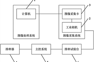 一种用于排种器性能检测的系统