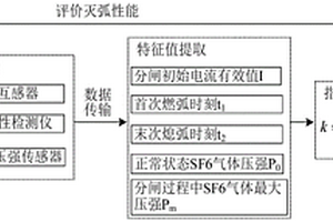 一种SF6断路器灭弧性能检测方法及系统