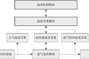 一种多燃料汽车冷起动进气预热性能检测实验系统