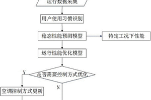 一种房间空调器在线长效性能检测及优化运行方法