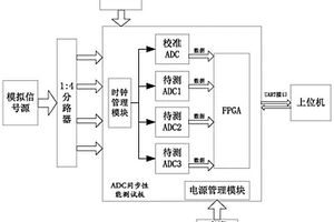 一种高速高精度模数转换器片间同步性能检测系统及方法