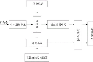 一种多波束测深仪接收换能器性能检测装置