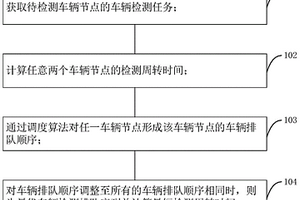 一种汽车安全性能检测线车辆预排队方法