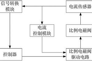 比例电磁阀在线性能检测方法和比例电磁阀在线性能检测装置