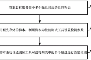 一种磁盘性能检测方法、装置、设备及存储介质