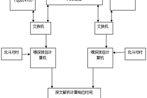 一种变电站自动化系统对点时间响应性能检测方法及系统