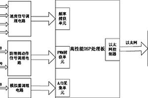 高速列车防滑性能检测装置