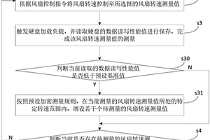 硬盘性能检测方法、装置、设备及计算机可读存储介质