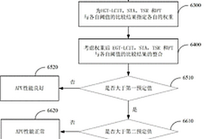 辅助动力单元的性能检测方法