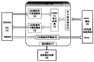 汽车防抱死制动系统及其控制器的性能检测装置