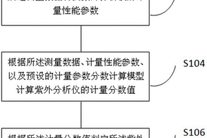 紫外分析仪计量性能检测方法及其系统