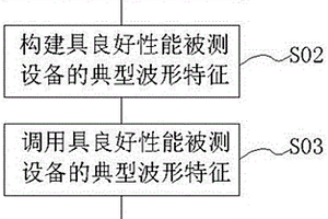 一种无线收发机类设备性能检测方法