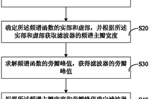 基于窗函数设计的滤波器性能检测方法和系统