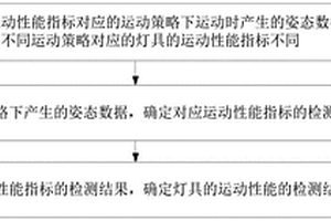 灯具运动性能检测方法、装置、系统和终端设备