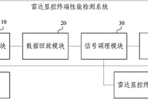 一种雷达显控终端性能检测系统及方法