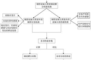 一种钢管混凝土拱架耦合性能检测及评价方法与检测结构