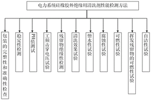 电力系统硅橡胶外绝缘用清洗剂性能检测方法