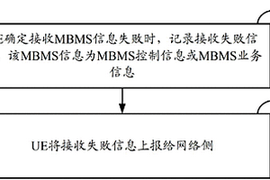 一种MBMS性能检测的方法及设备