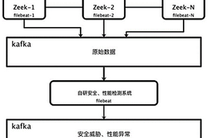 基于zeek的分布式网络安全、性能检测方法及系统