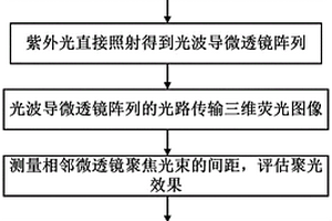 一种光波导微透镜阵列的制备及光学性能检测方法