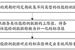 一种系统风险评估的方法、装置和计算机可读存储介质