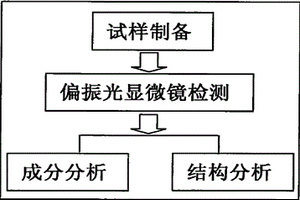 基于偏振光显微镜分析的复合纤维成分及结构检测方法