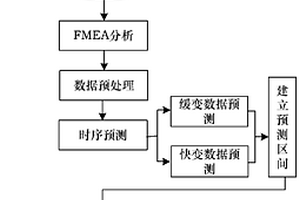 一种适用于动态复杂系统的故障预测和诊断方法